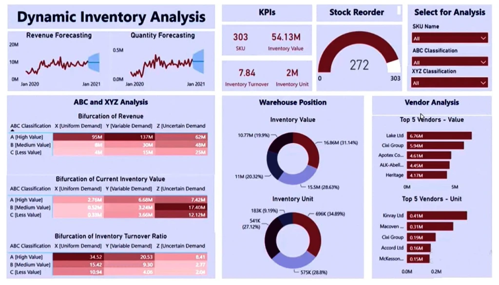 Real Time Data Analytics for Inventory