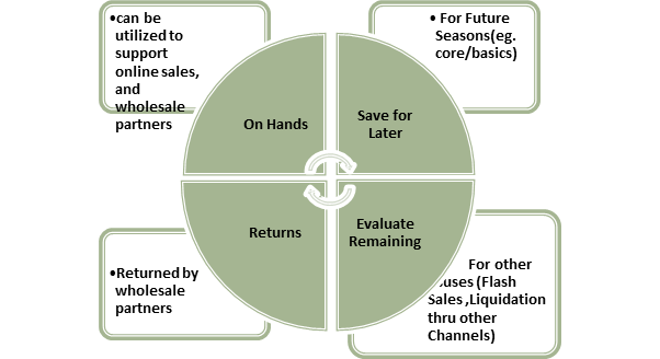 COVID-19’s impact: A fundamental change or a painful but short blip on Retail Fashion Industry of India?